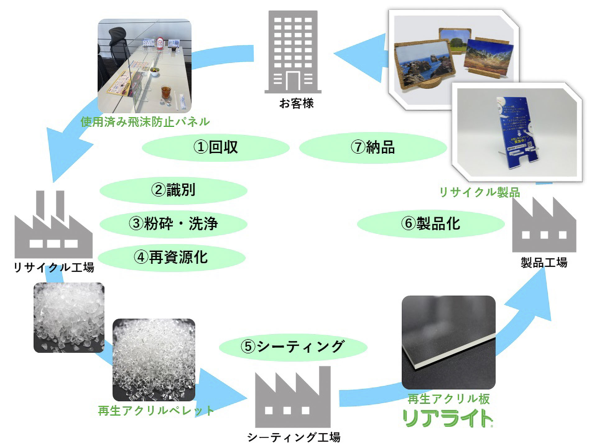 リサイクルの流れ